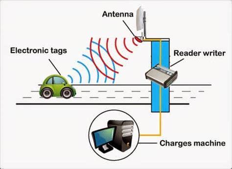 rfid reader for cars|rfid vehicle tracking system.